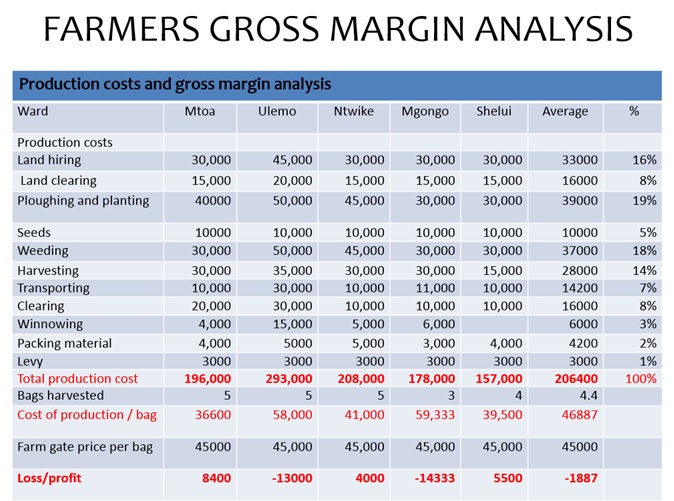 Farmers-Gross-Margin-Analysis.jpg