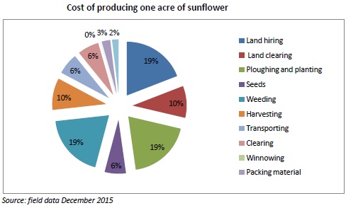 Cost of producing one acre of sunflower